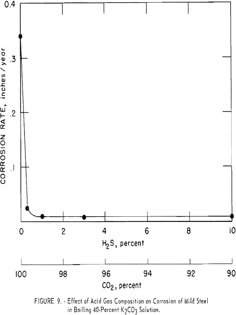 carbonate absorption effect of acid gas composition