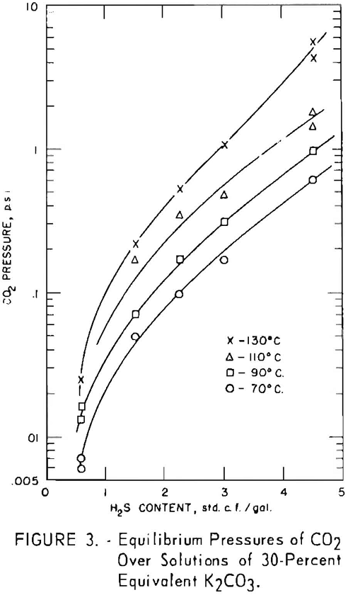 carbonate absorption equilibrium pressures of co2