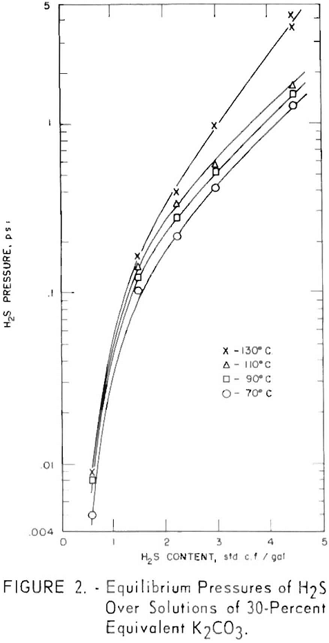 carbonate absorption equilibrium pressures