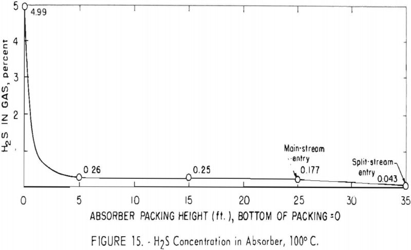 carbonate-absorption-h2s-concentration