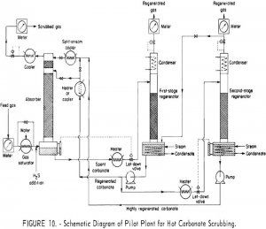 carbonate absorption pilot plant