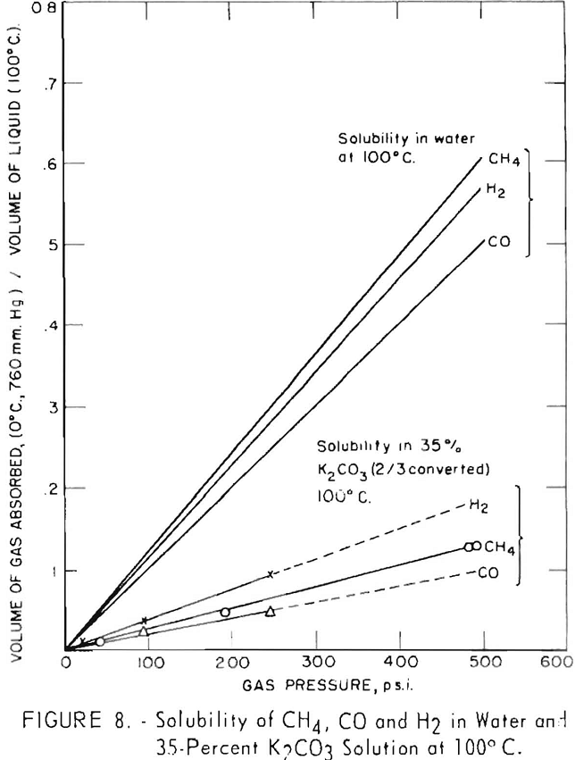 carbonate absorption solubility