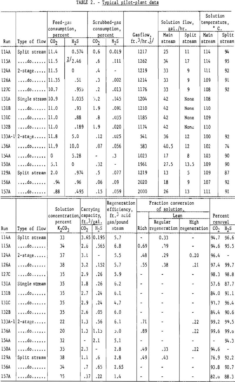 carbonate absorption typical pilot-plant data