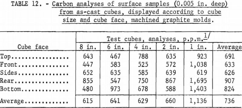 casting-technology-carbon-analyses