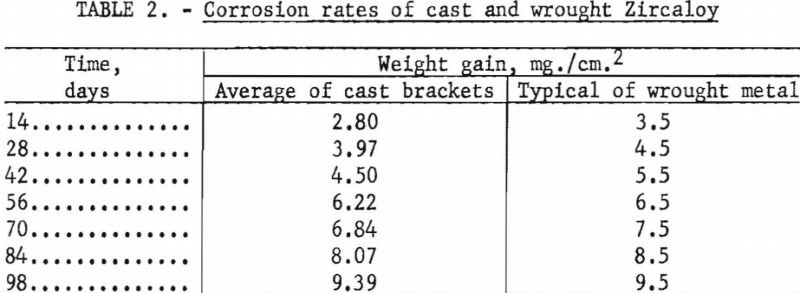 casting-technology-corrosion-rates