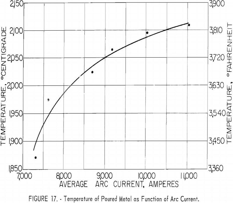 casting technology temperature of poured metal