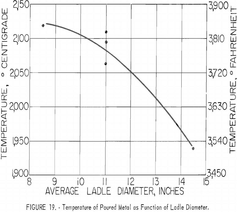 casting technology temperature