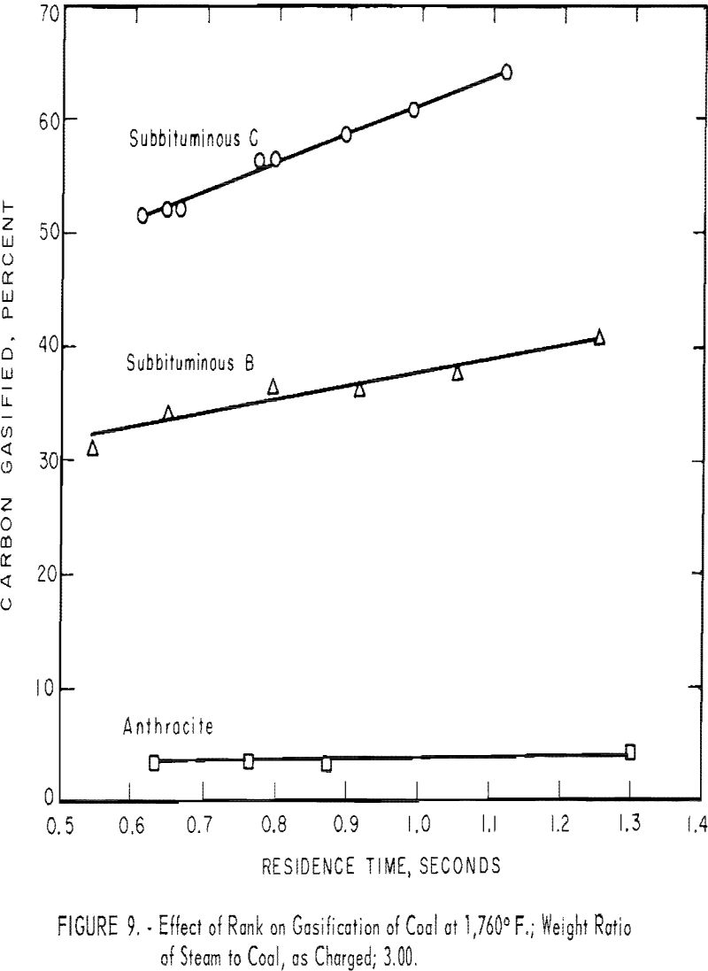 coal-water slurries effect of rank