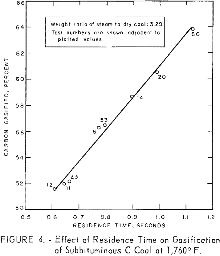 coal-water slurries effect of residence time