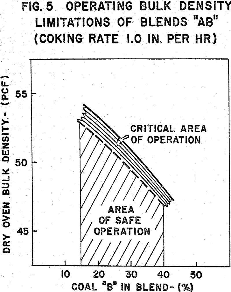 coke oven operating bulk density