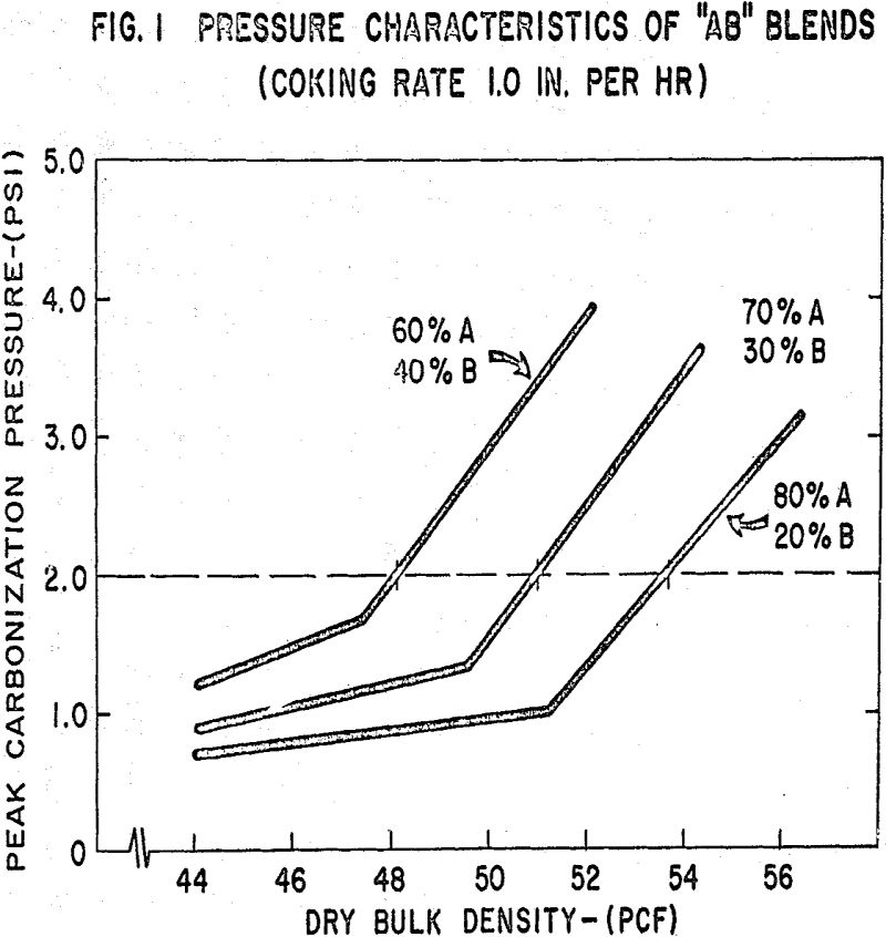 coke oven pressure characteristics of ab blends