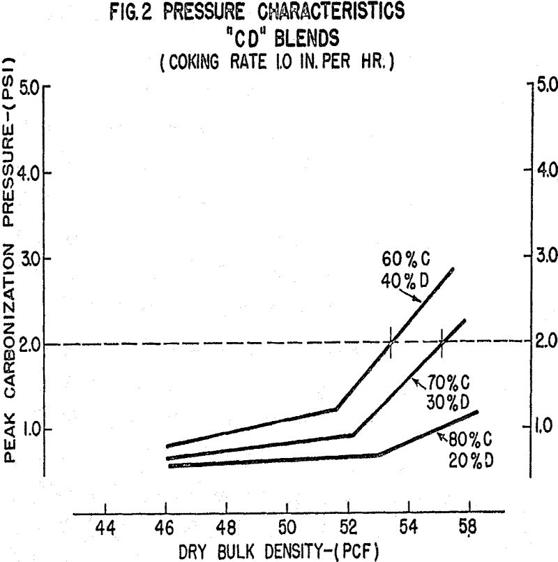 coke oven pressure characteristics of cd blends