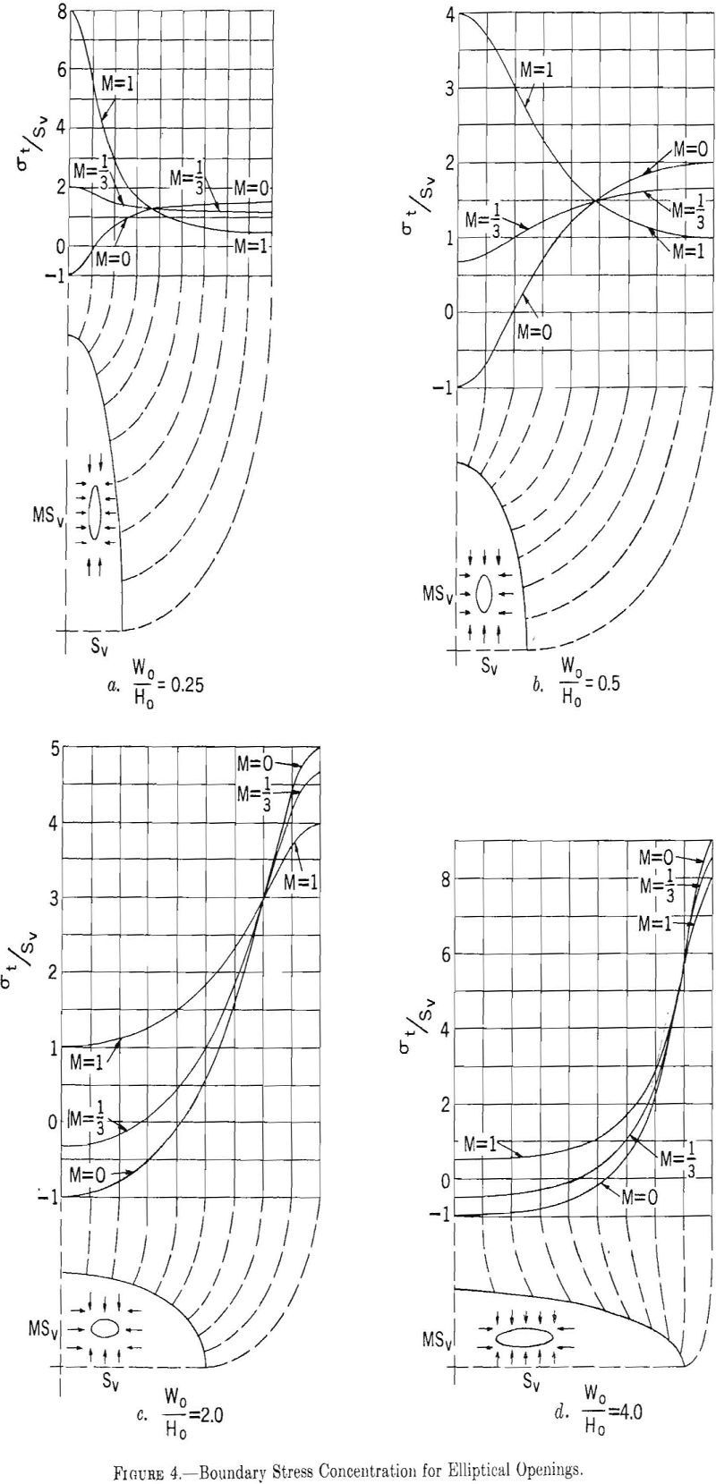 competent rock boundary stress concentration for elliptical openings