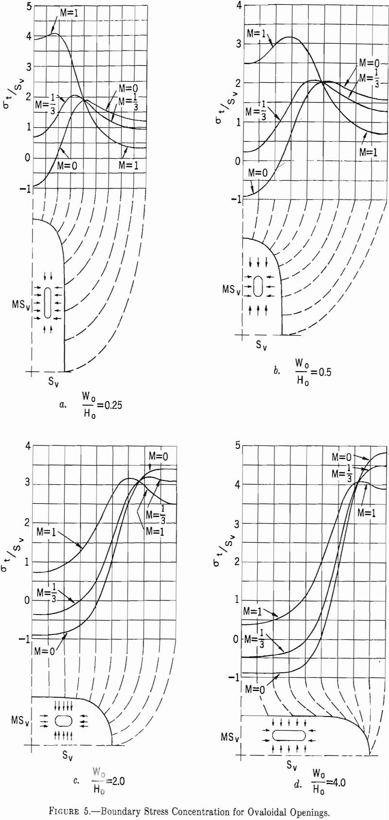 competent rock boundary stress concentration for ovaloidal openings