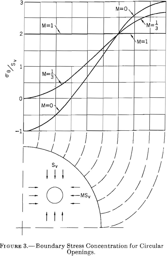 competent rock boundary stress concentration