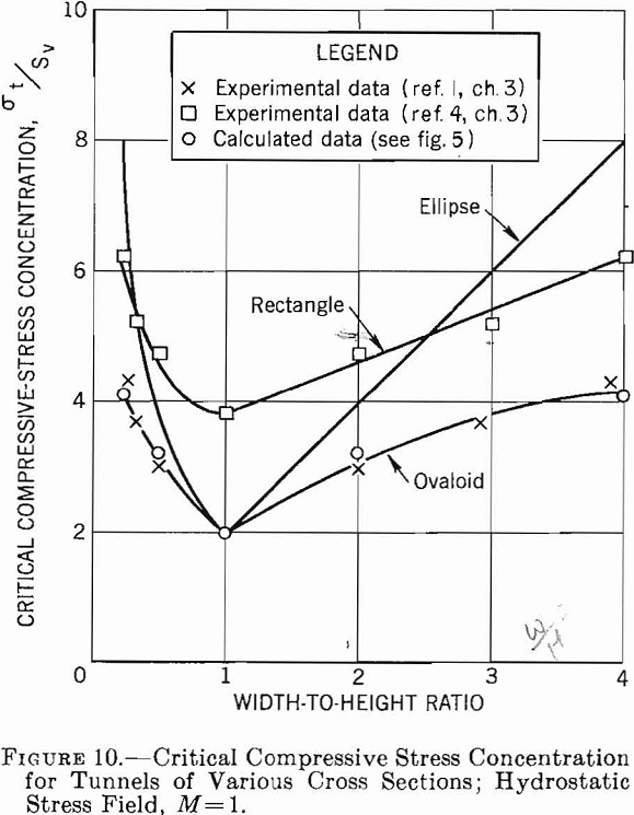 competent rock critical compressive stress-3