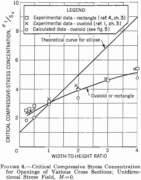 competent rock critical compressive stress