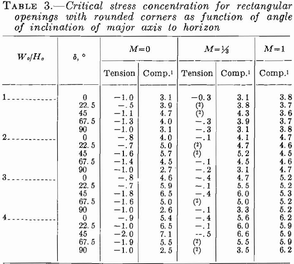 competent rock critical stress concentration-2