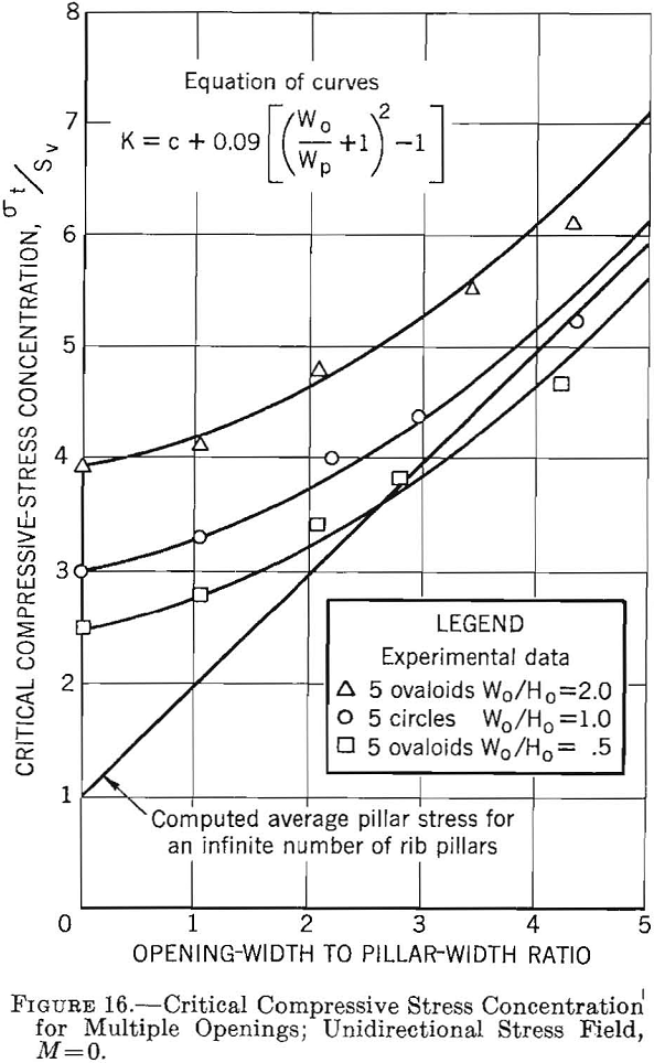 competent rock critical stress concentration-3