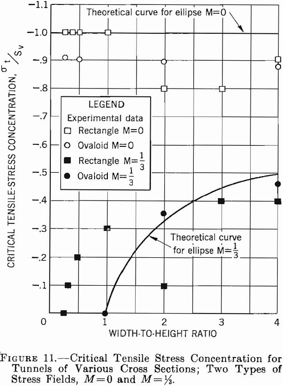 competent rock critical tensile stress