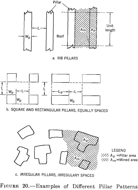 competent rock example of different pillar patterns