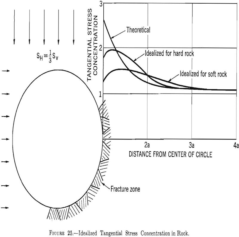 competent-rock idealized tangential stress