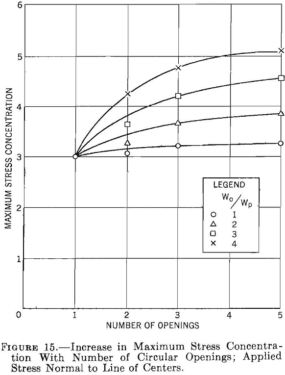 competent rock increase in maximum stress concentration