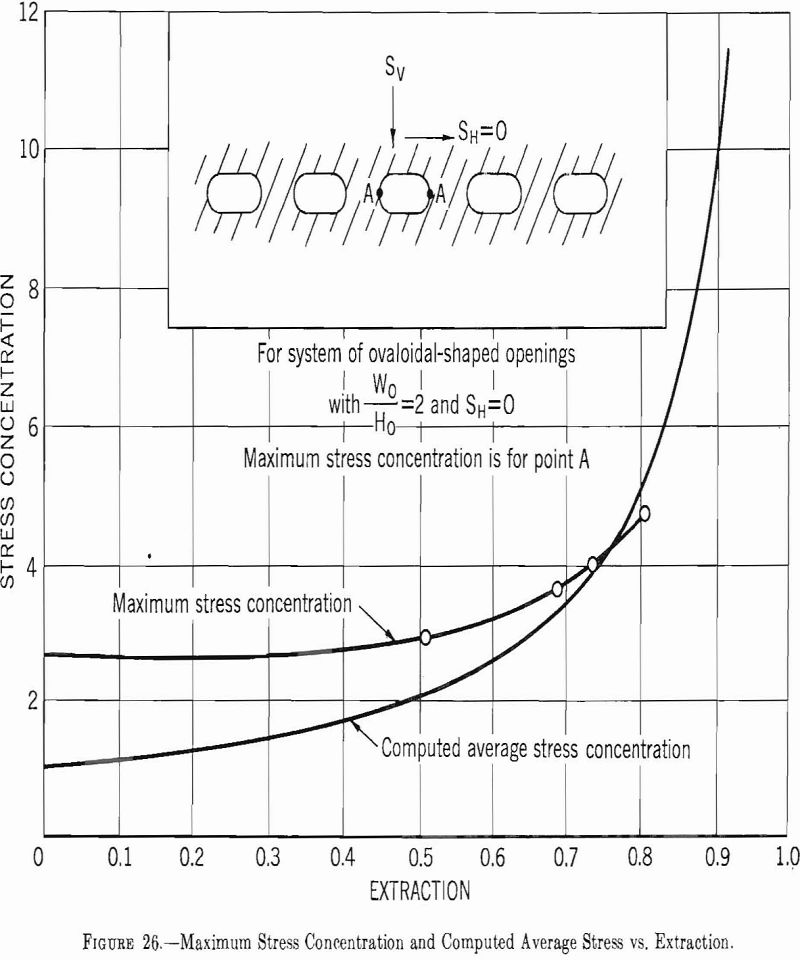 competent-rock maximum stress concentration