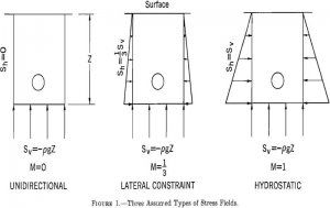 competent rock three assumed types of stress fields