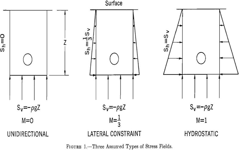 competent rock three assumed types of stress fields