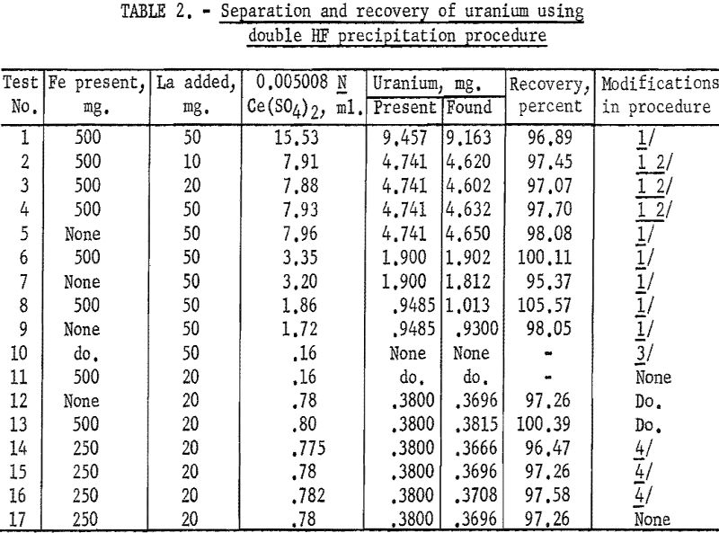 concentrations of iron separation and recovery