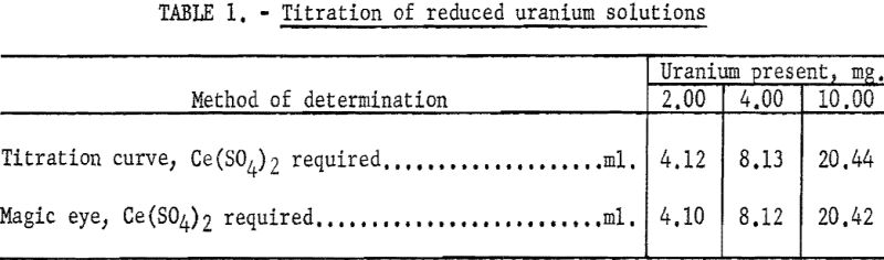 concentrations of iron titration of reduced uranium solutions