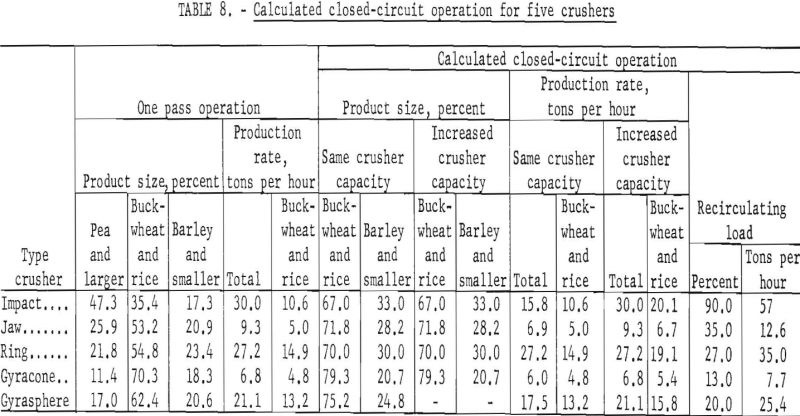 crushing chestnut-size anthracite calculated closed-circuit operation