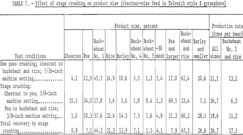 crushing chestnut-size anthracite effect of stage crushing