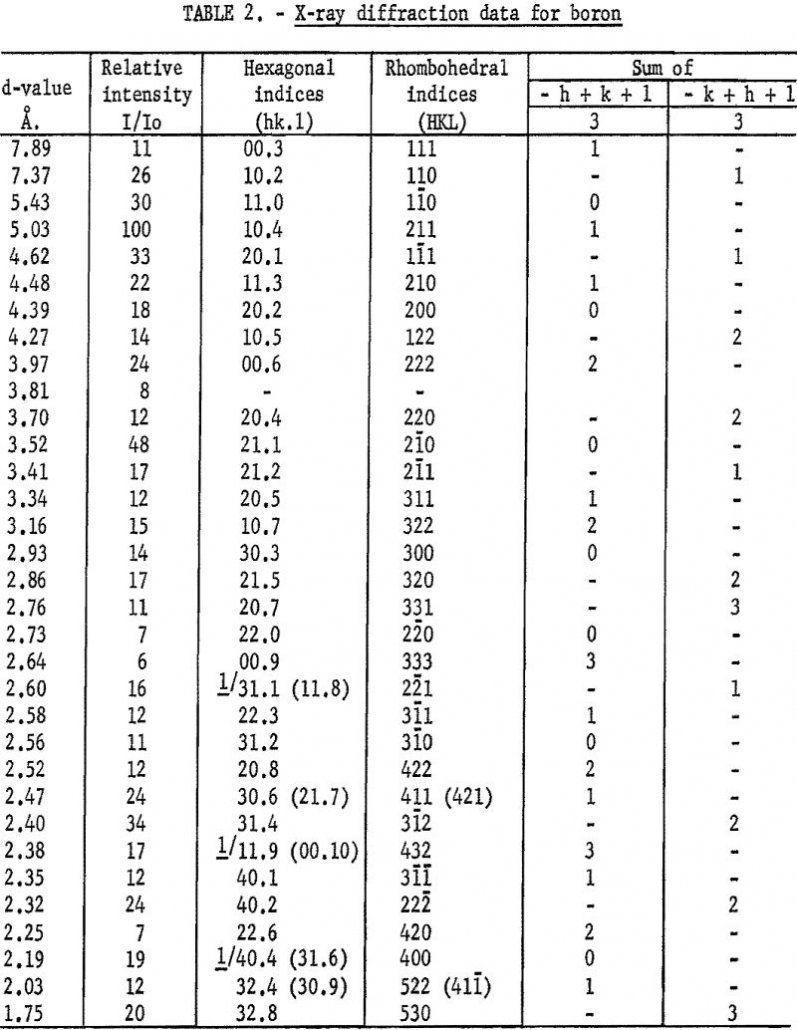 crystallography-of-boron x-ray diffraction data