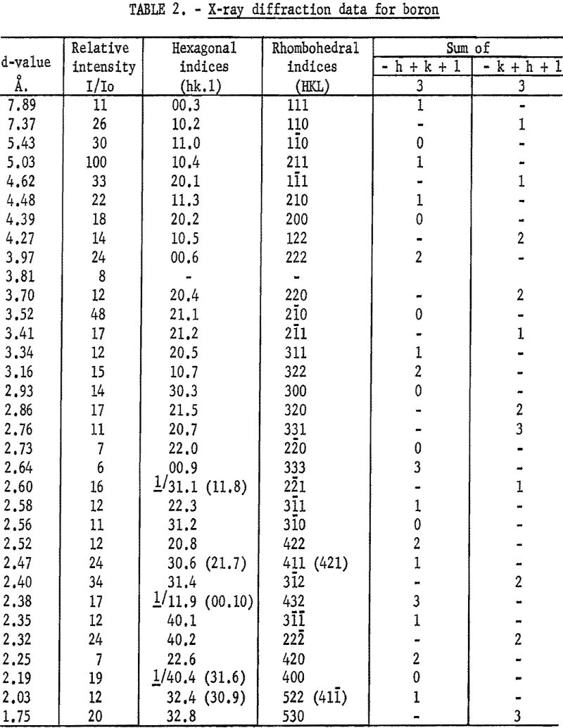 crystallography-of-boron x-ray diffraction data