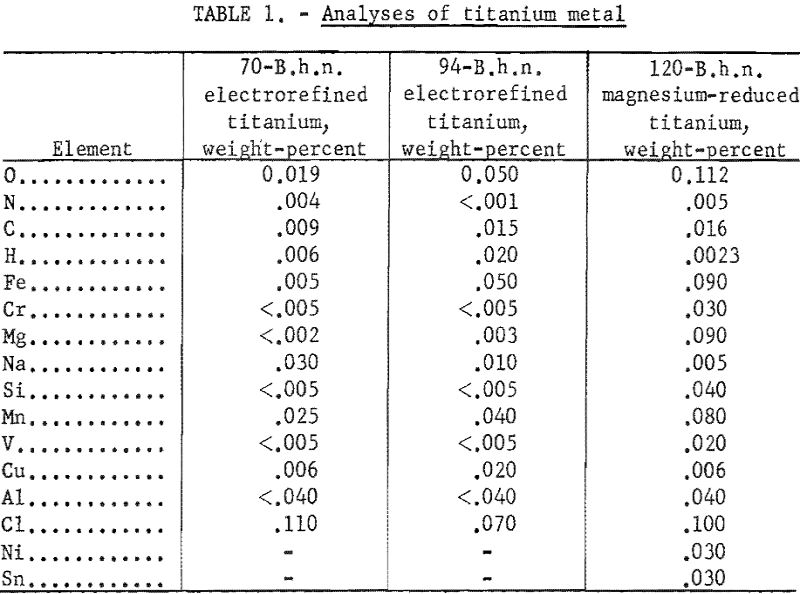 effect of antimony analyses of titanium metal