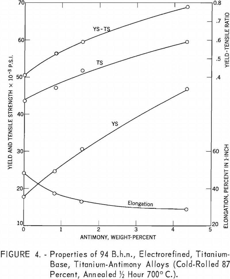 effect of antimony properties of 94-bhn