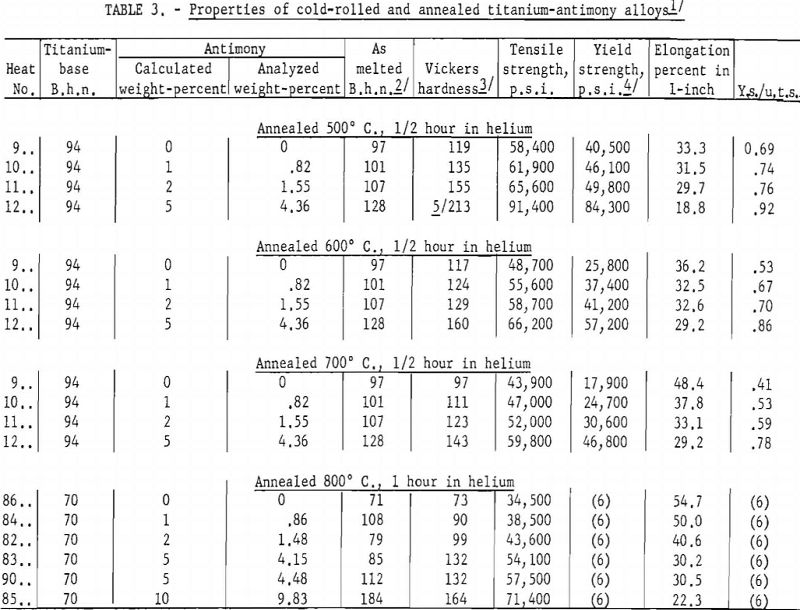 effect of antimony properties of cold-rolled