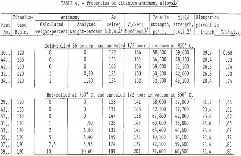 effect of antimony properties of titanium-antimony alloys