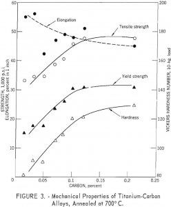 electrolytic titanium carbon alloys