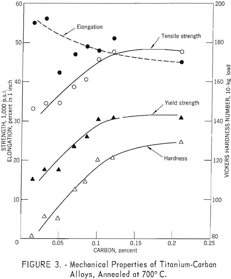 electrolytic titanium carbon alloys