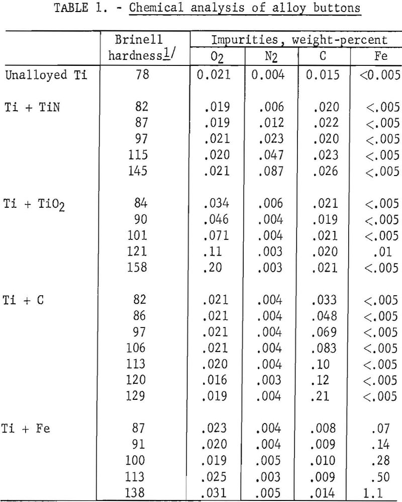 electrolytic titanium chemical analysis