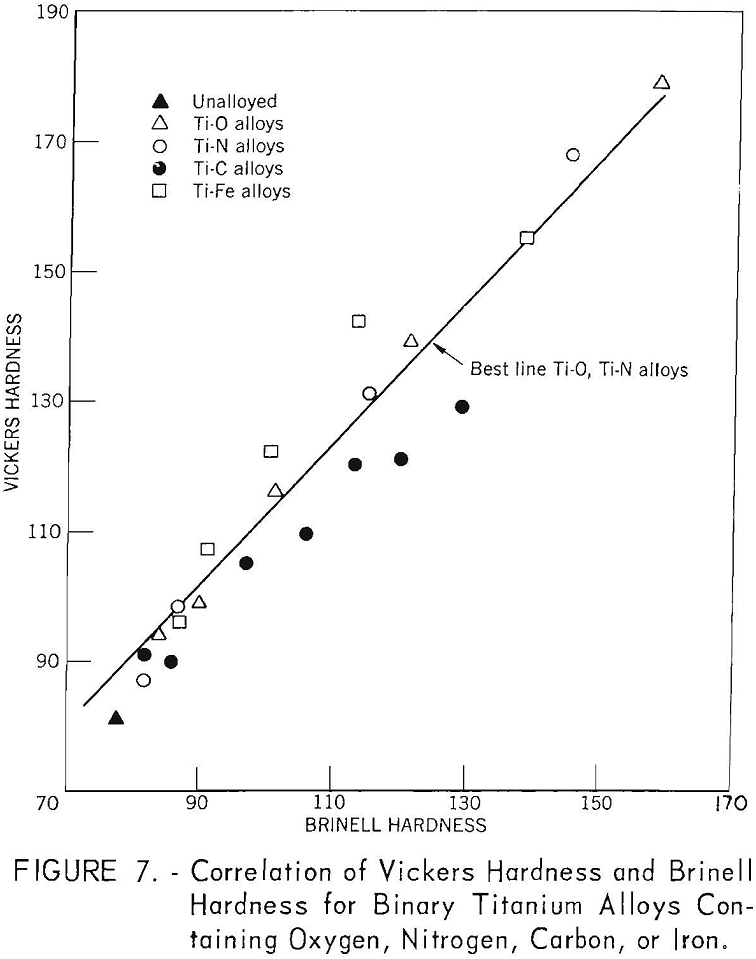 electrolytic titanium correlation of vickers hardness