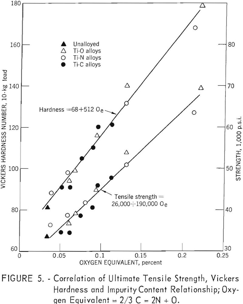 electrolytic titanium correlation