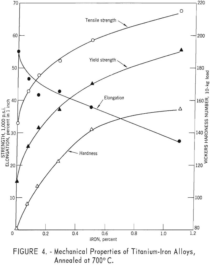 electrolytic titanium iron alloys