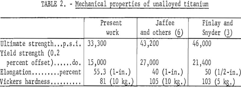 electrolytic-titanium-mechanical-properties