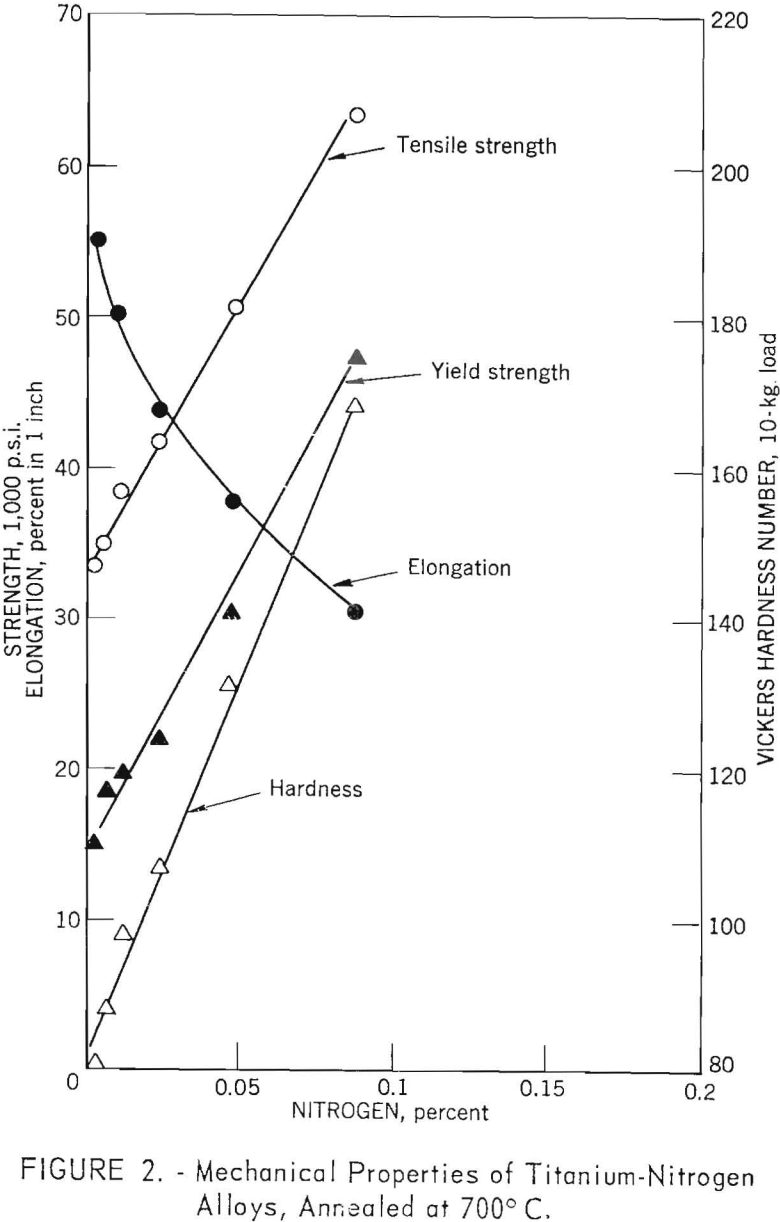 electrolytic titanium nitrogen alloys