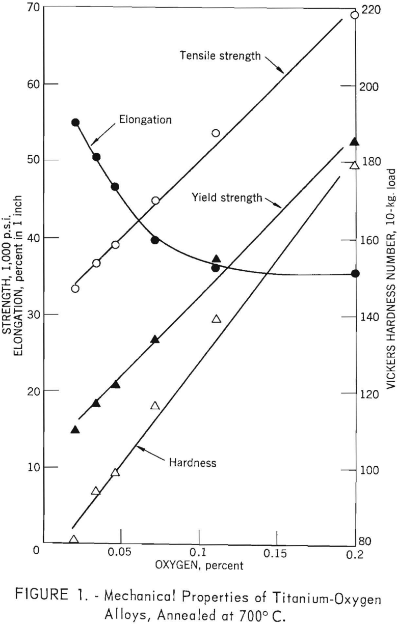 electrolytic titanium oxygen alloys