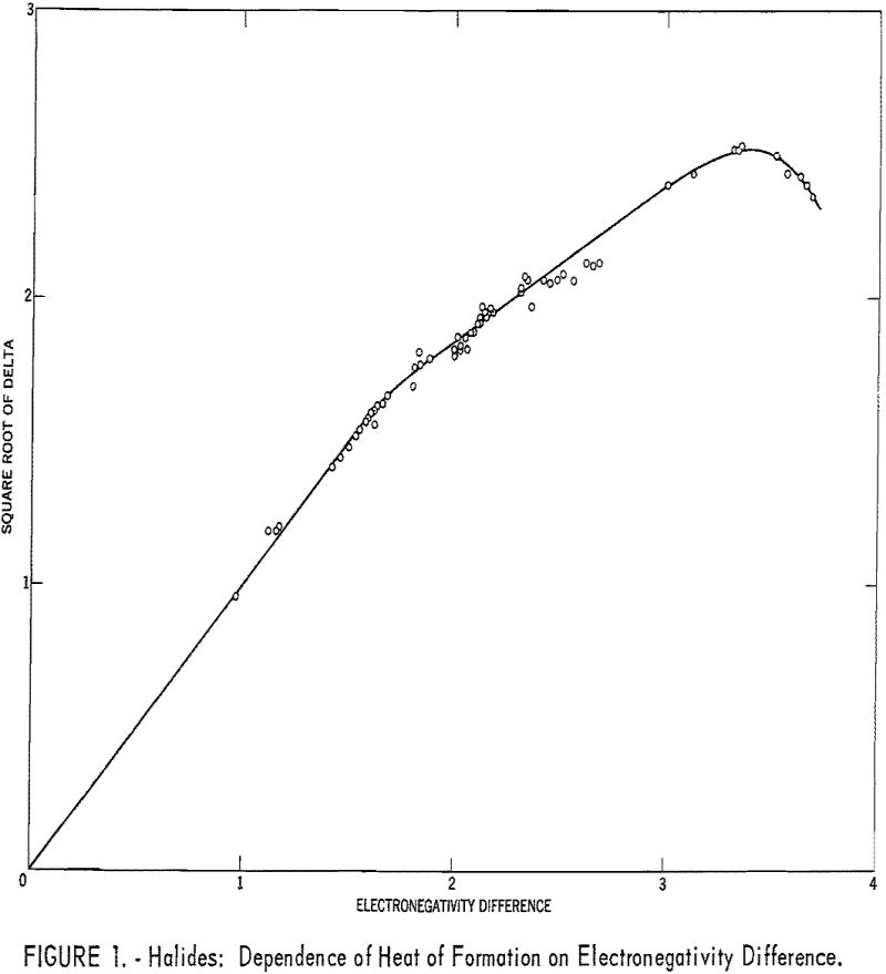 electronegativities dependence of heat of formation